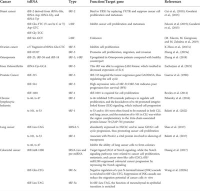 Transfer RNAs-derived small RNAs and their application potential in multiple diseases